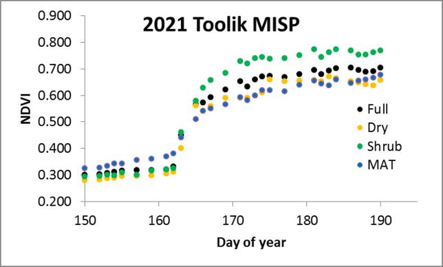 Toolik MISP NDVI/Julian Day